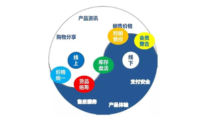 新零售浪潮中的供应链革命 传统品牌企业的转型路径